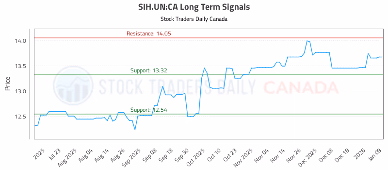 Stock Chart for SIH.UN:CA