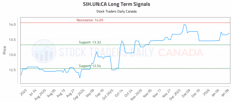 Stock Chart for SIH.UN:CA