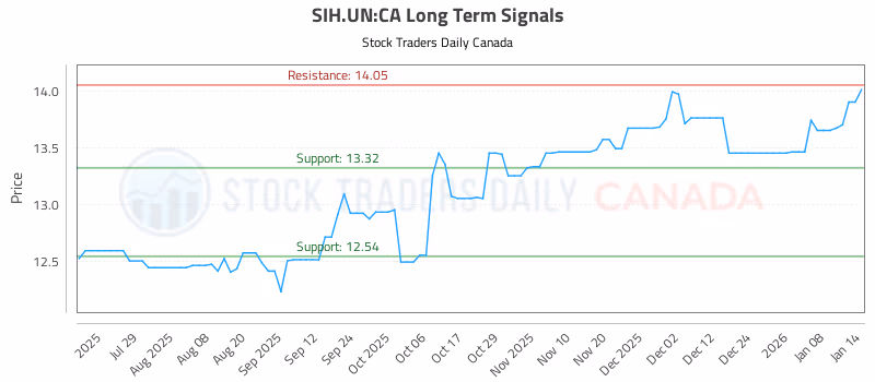 Stock Chart for SIH.UN:CA