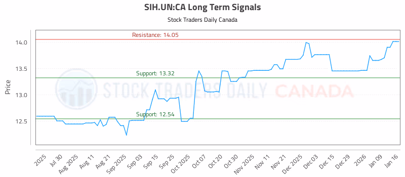 Stock Chart for SIH.UN:CA