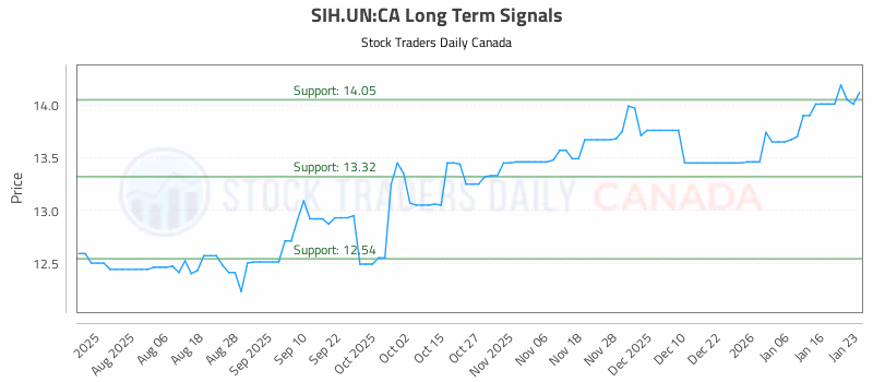 Stock Chart for SIH.UN:CA