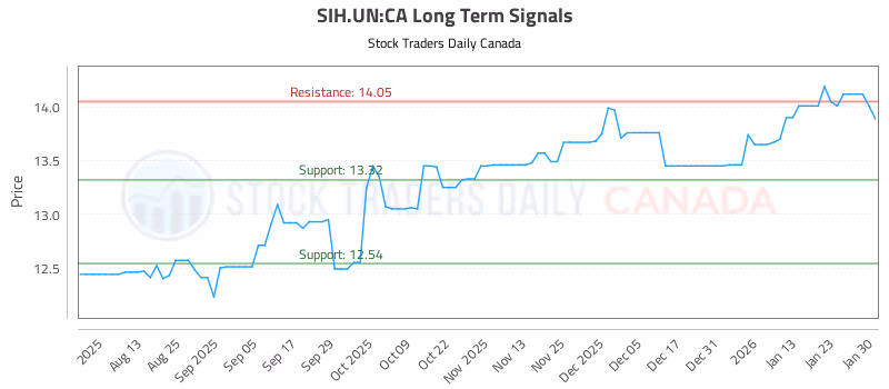 Stock Chart for SIH.UN:CA