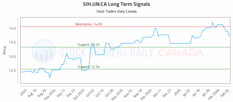 Stock Chart for SIH.UN:CA