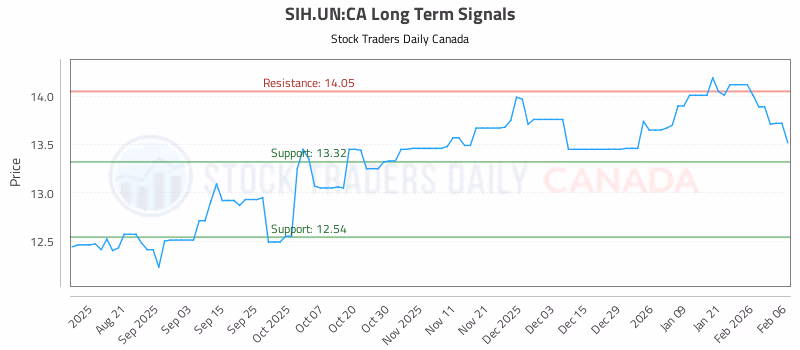Stock Chart for SIH.UN:CA