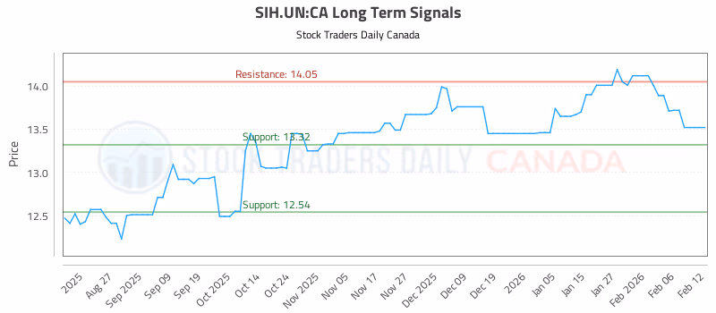 Stock Chart for SIH.UN:CA