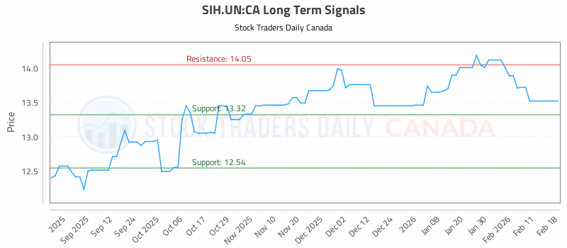 Stock Chart for SIH.UN:CA