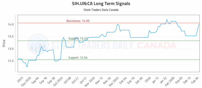 Stock Chart for SIH.UN:CA