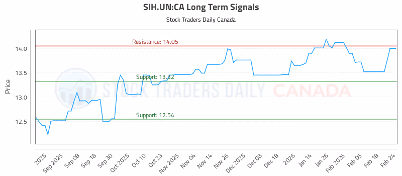 Stock Chart for SIH.UN:CA