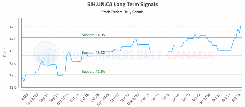 Stock Chart for SIH.UN:CA