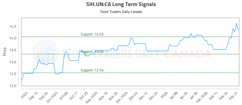 Stock Chart for SIH.UN:CA