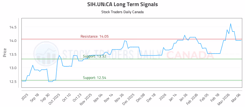 Stock Chart for SIH.UN:CA