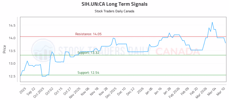 Stock Chart for SIH.UN:CA