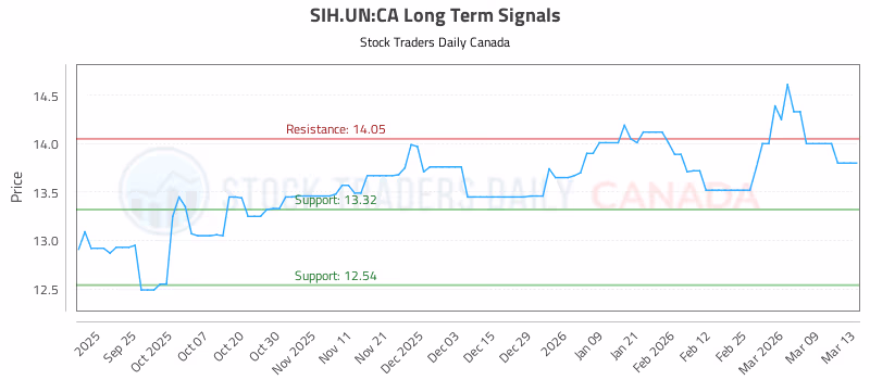 Stock Chart for SIH.UN:CA