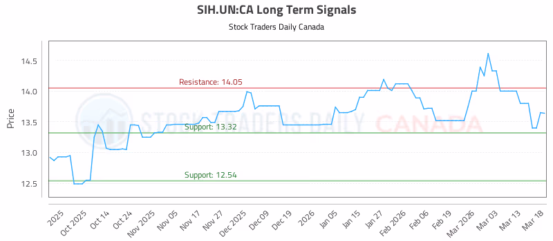 Stock Chart for SIH.UN:CA