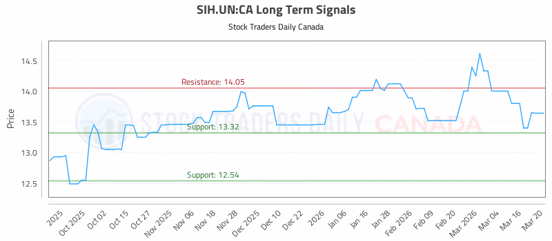 Stock Chart for SIH.UN:CA