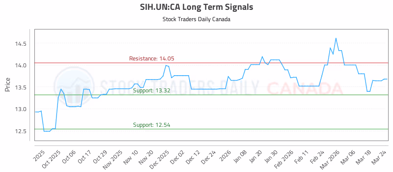Stock Chart for SIH.UN:CA