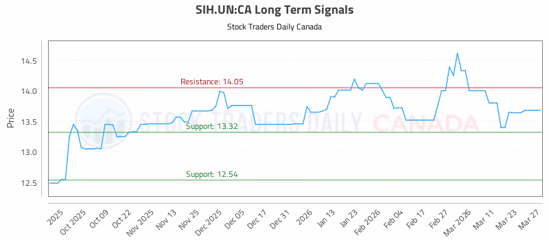 Stock Chart for SIH.UN:CA