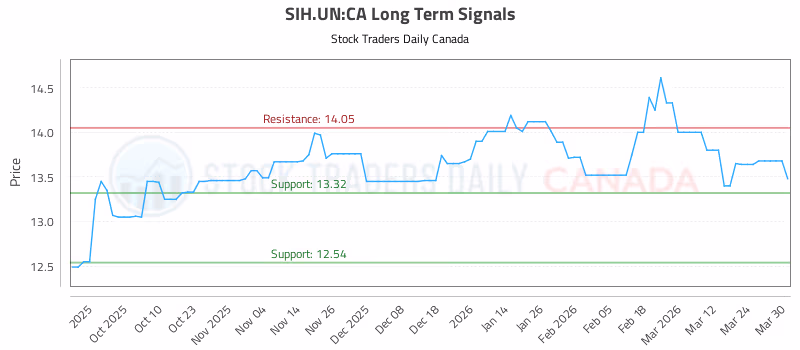 Stock Chart for SIH.UN:CA