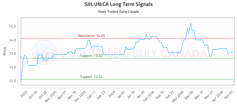 Stock Chart for SIH.UN:CA