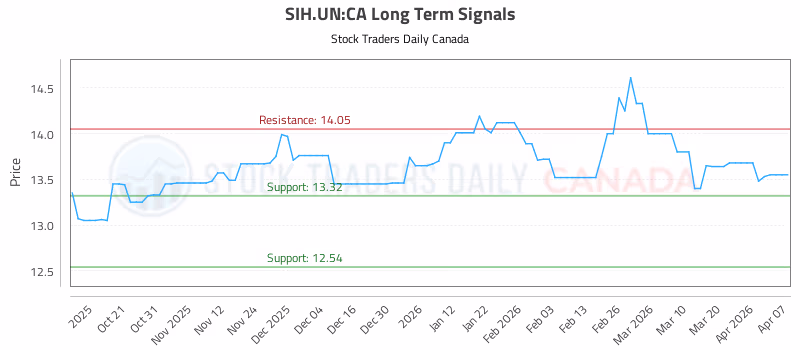 Stock Chart for SIH.UN:CA