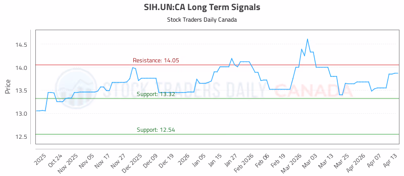 Stock Chart for SIH.UN:CA