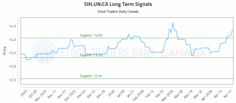 Stock Chart for SIH.UN:CA