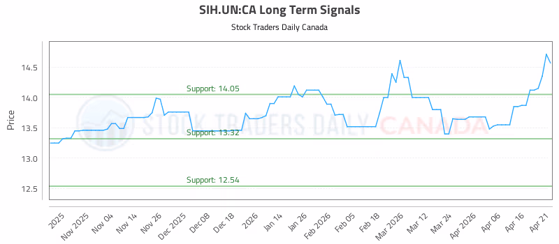 Stock Chart for SIH.UN:CA