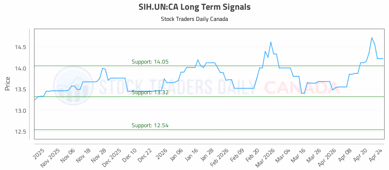 Stock Chart for SIH.UN:CA