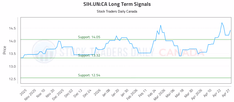 Stock Chart for SIH.UN:CA