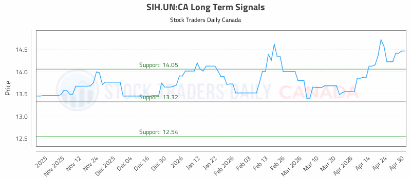 Stock Chart for SIH.UN:CA