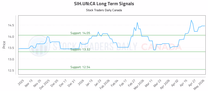 Stock Chart for SIH.UN:CA