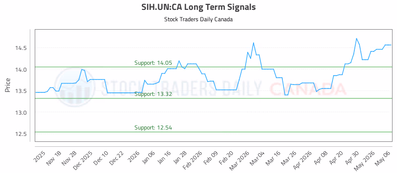 Stock Chart for SIH.UN:CA