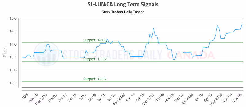 Stock Chart for SIH.UN:CA