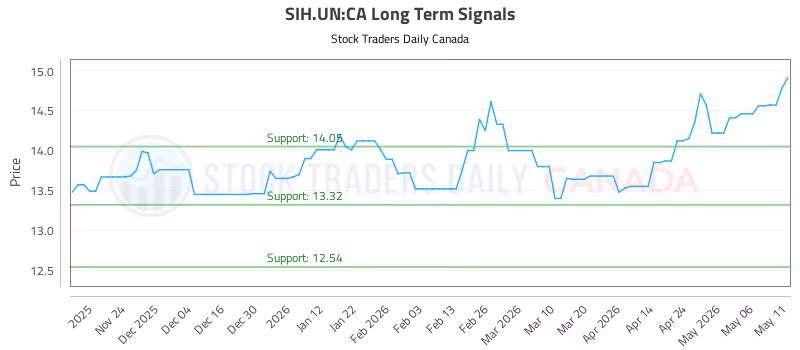Stock Chart for SIH.UN:CA