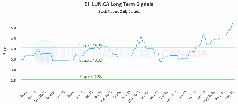 Stock Chart for SIH.UN:CA