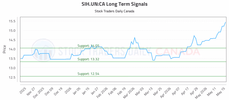 Stock Chart for SIH.UN:CA