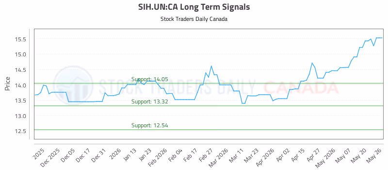 Stock Chart for SIH.UN:CA