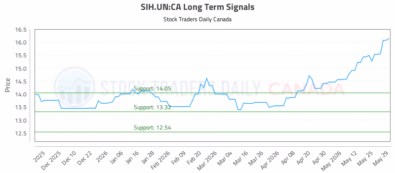 Stock Chart for SIH.UN:CA