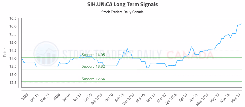 Stock Chart for SIH.UN:CA