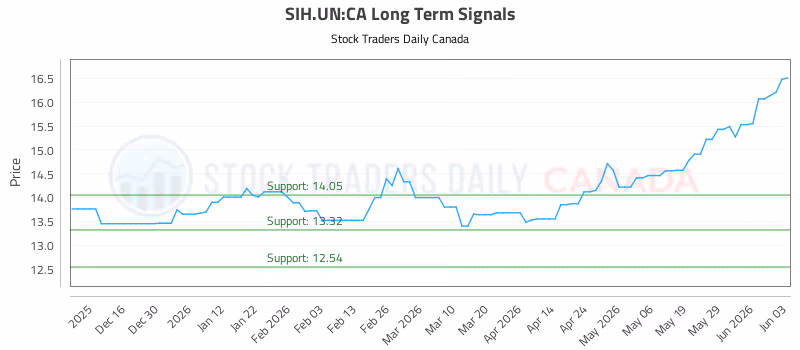 Stock Chart for SIH.UN:CA
