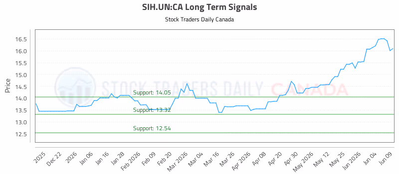 Stock Chart for SIH.UN:CA