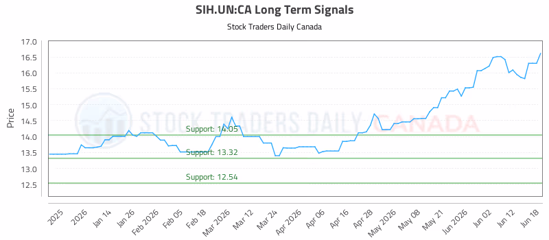 Stock Chart for SIH.UN:CA
