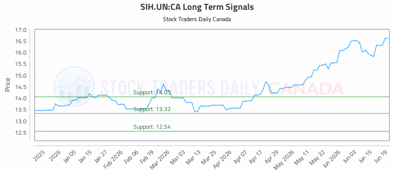 Stock Chart for SIH.UN:CA