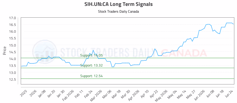 Stock Chart for SIH.UN:CA