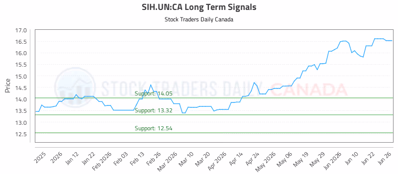 Stock Chart for SIH.UN:CA