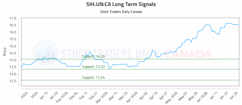 Stock Chart for SIH.UN:CA