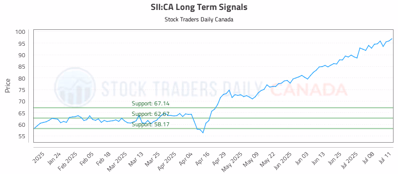 Stock Chart for SII:CA