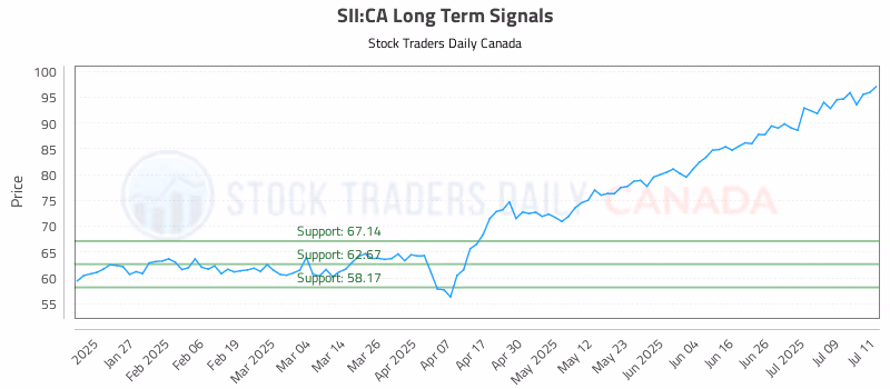 Stock Chart for SII:CA