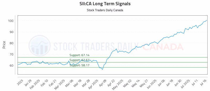 Stock Chart for SII:CA