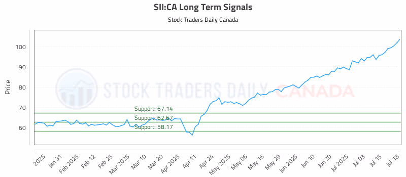 Stock Chart for SII:CA